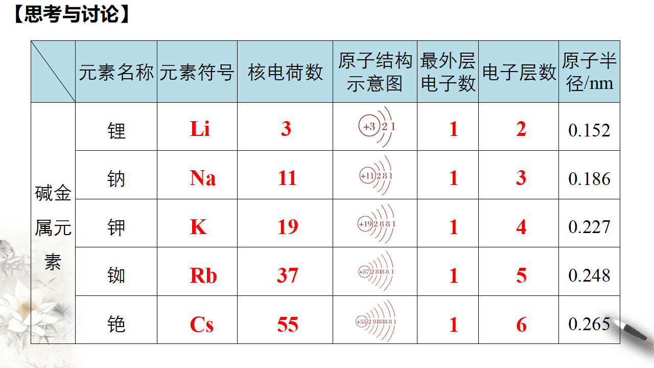 4.1.2 原子结构与元素的性质课件（2）_05.png