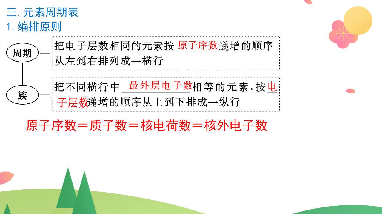 第四章 物质结构  元素周期律【复习课件】-2020-2021学年高一化学单元复习一遍过（人教版2019必修第一册）_12.png