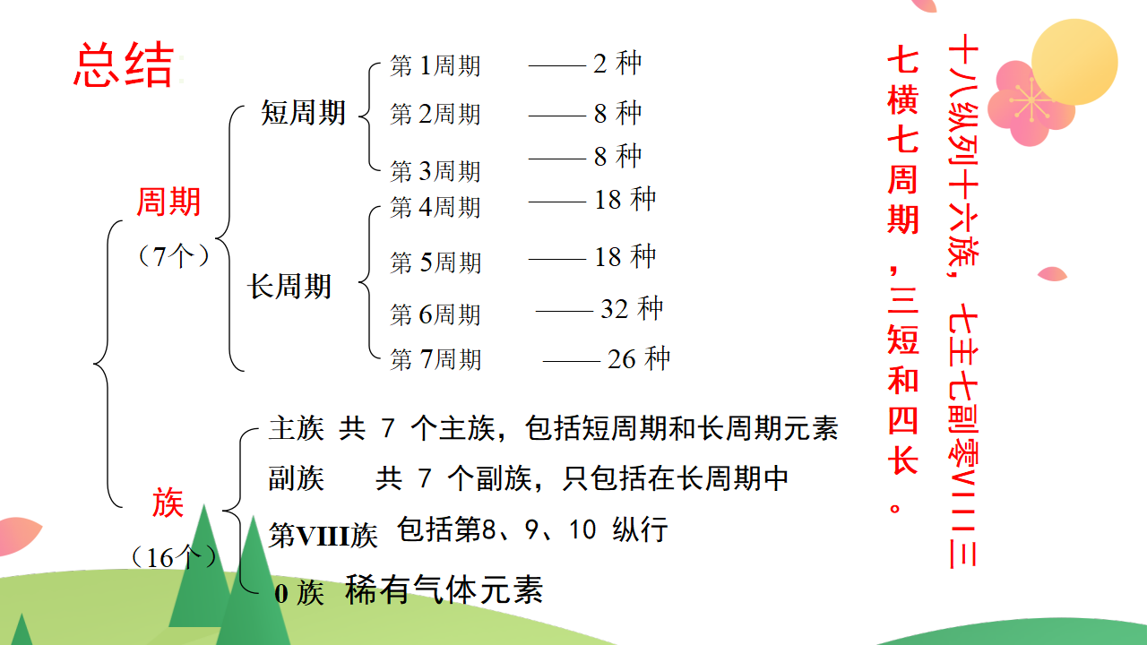 第四章 物质结构  元素周期律【复习课件】-2020-2021学年高一化学单元复习一遍过（人教版2019必修第一册）_17.png