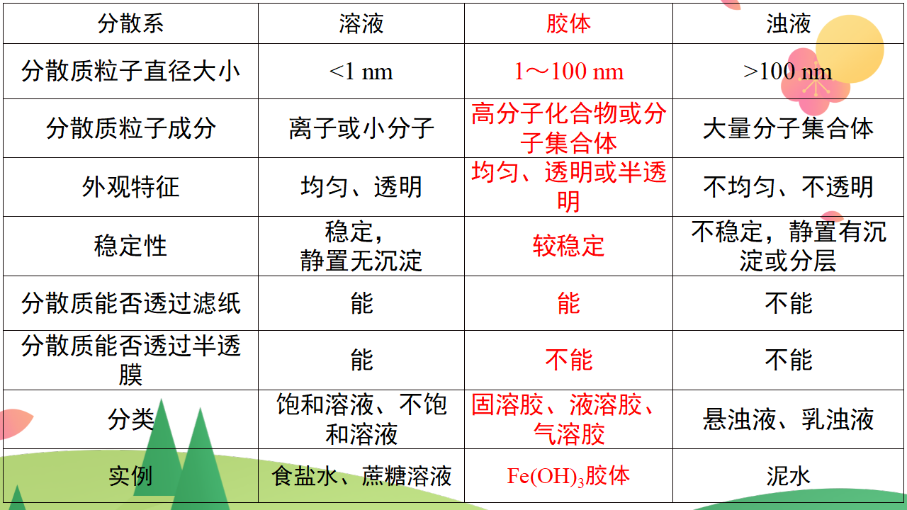 第一章 物质及其变化【复习课件】-2020-2021学年高一化学单元复习一遍过（人教版2019必修第一册）_17.png
