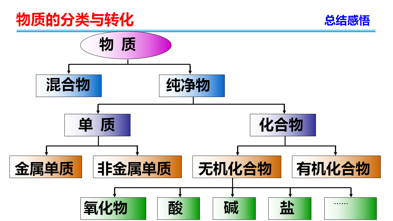 《第一节 物质的分类及转化》优质教学课件_08.png