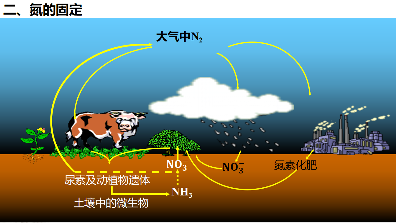 【新教材精创】5.2.1 氮气与氮的固定 一氧化氮和二氧化氮 课件（1）-人教版高中化学必修第二册共27张PPT_08.png