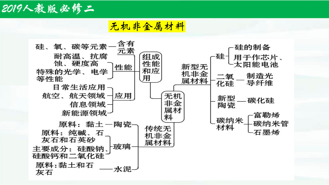 第五章整理与提升（1）-【名课堂精选】2021-2022学年高一化学同步课件（人教版2019必修第二册）_15.png