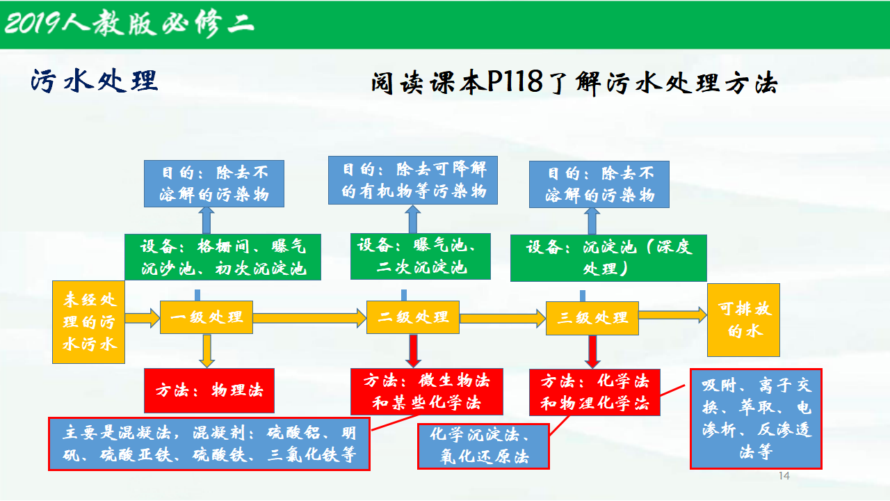 8.3.1环境保护与绿色化学（第1课时）-【名课堂精选】2021-2022学年高一化学同步课件（人教版2019必修第二册）_14.png