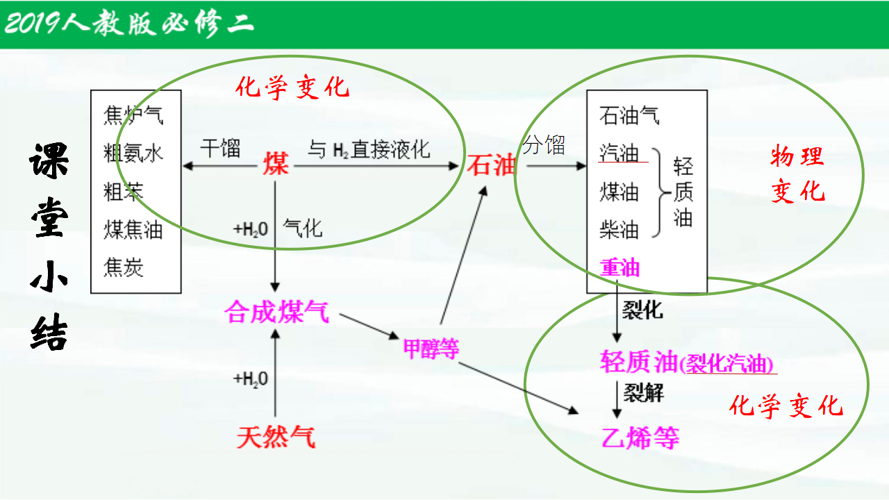 8.1.3自然资源的开发利用（第3课时）-【名课堂精选】2021-2022学年高一化学同步课件（人教版2019必修第二册）_25.png