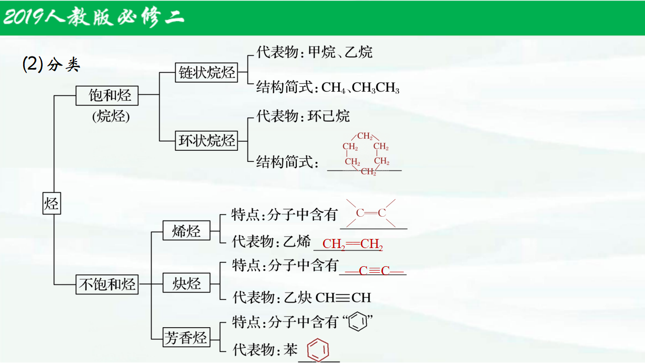 7.2.2乙烯与有机高分子材料（第2课时）-【名课堂精选】2021-2022学年高一化学同步课件（人教版2019必修第二册）_05.png