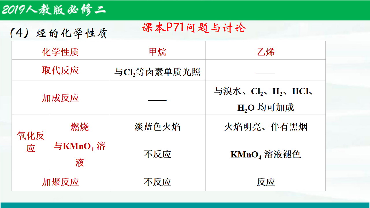 7.2.2乙烯与有机高分子材料（第2课时）-【名课堂精选】2021-2022学年高一化学同步课件（人教版2019必修第二册）_12.png
