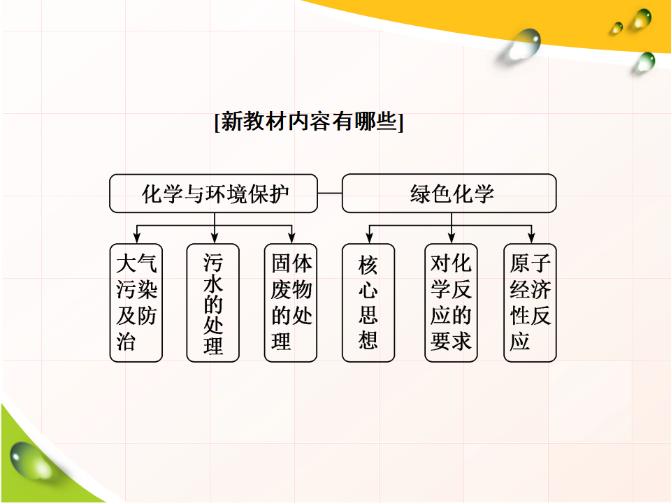 《第三节 环境保护与绿色化学》优质教学课件_02.png