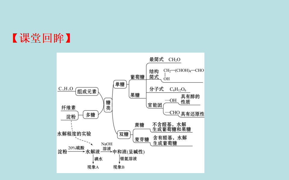 《第四节 基本营养物质》名师优质课ppt课件_62.png