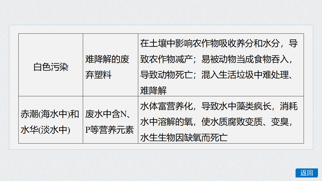 《第三节 环境保护与绿色化学》精品说课课件ppt_21.png