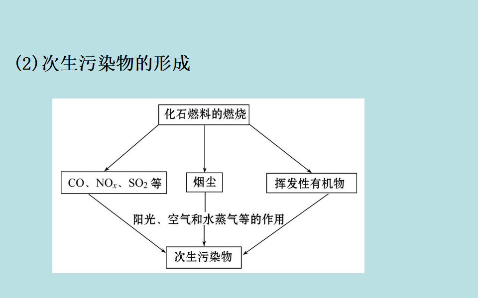 《第三节 环境保护与绿色化学》名师优质课ppt课件_06.png