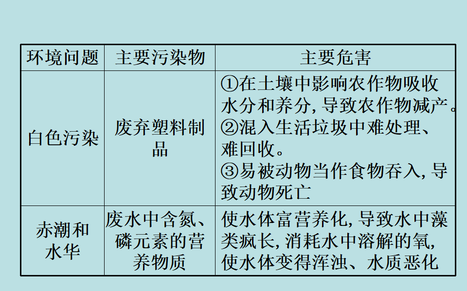 《第三节 环境保护与绿色化学》名师优质课ppt课件_19.png