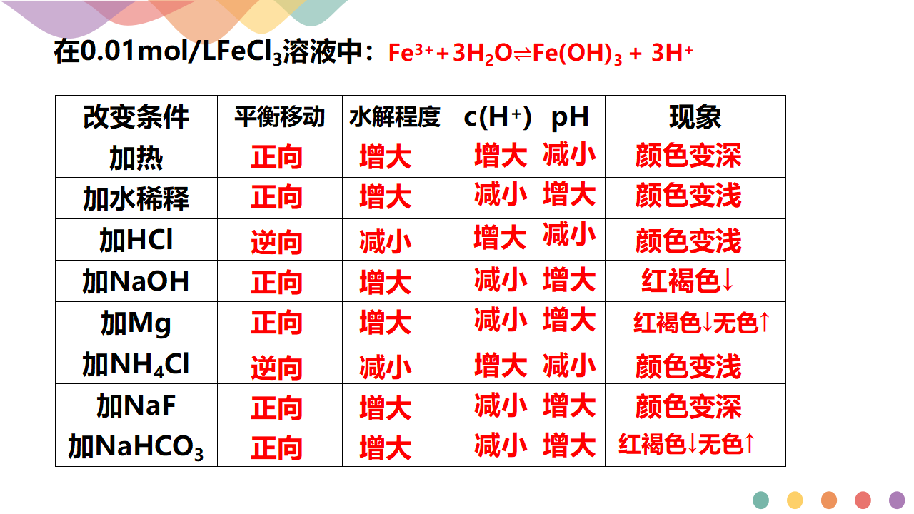 3.3.2 影响盐类水解的主要因素 盐类水解的应用（课件）-2020-2021学年上学期高二化学同步精品课堂新教材人教版选择性必修1（共42页PPT）_09.png