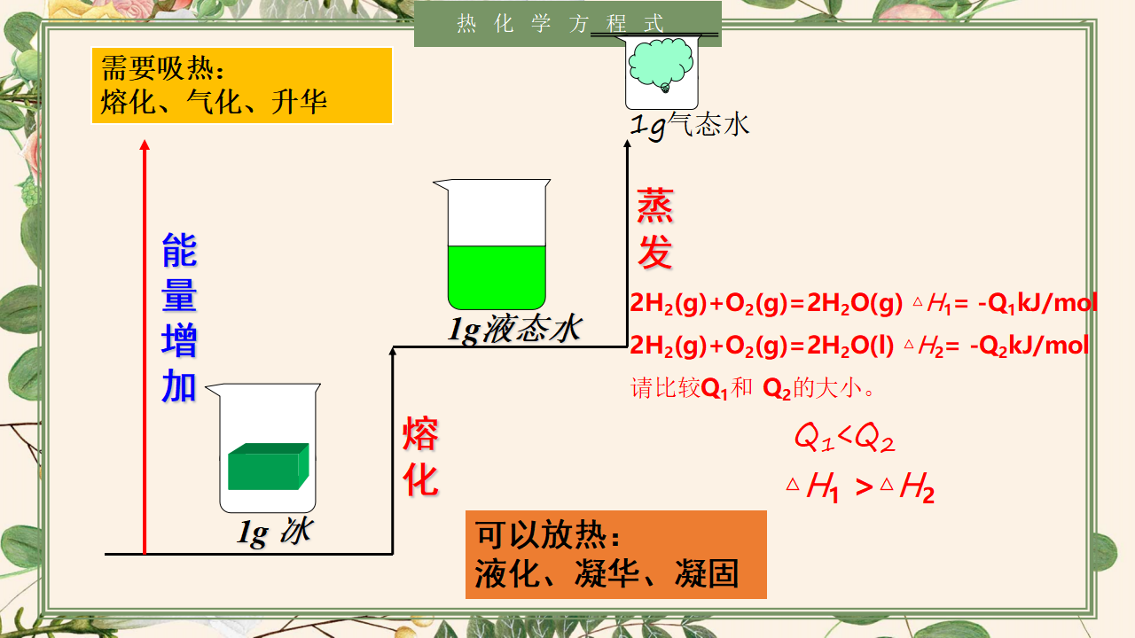 1.1.2 热化学方程式-2020-2021学年高二化学选择性必修1同步教学课件（新教材人教版）_09.png