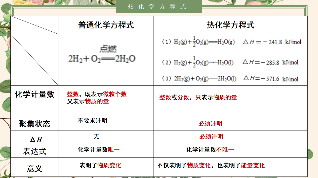 1.1.2 热化学方程式-2020-2021学年高二化学选择性必修1同步教学课件（新教材人教版）_13.png