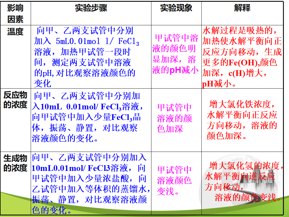 盐类的水解_16.png