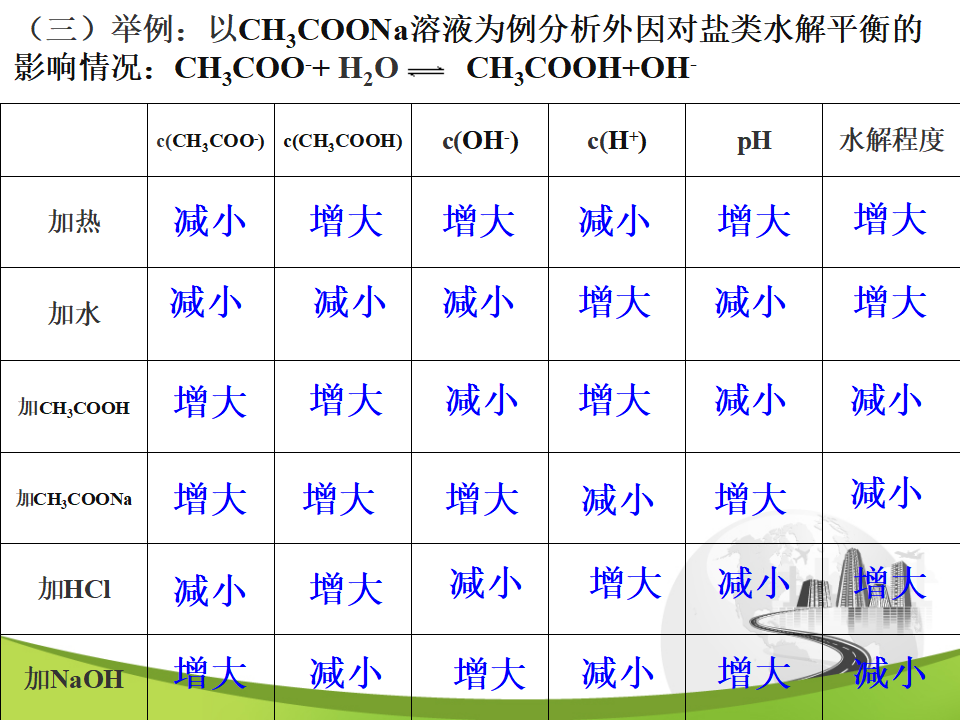 盐类的水解_19.png