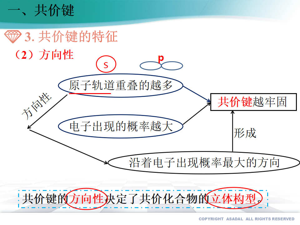 2.1 共价键（备课件）-【上好课】2020-2021学年高二化学同步备课系列（新教材人教版选择性必修2）_05.png