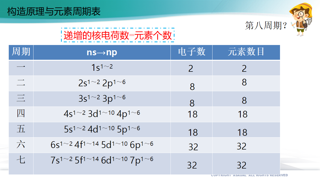 1.2.1 原子结构与元素周期表（备课件）-【上好化学课】2020-2021学年高二选择性必修2同步备课系列（人教版2019）_08.png