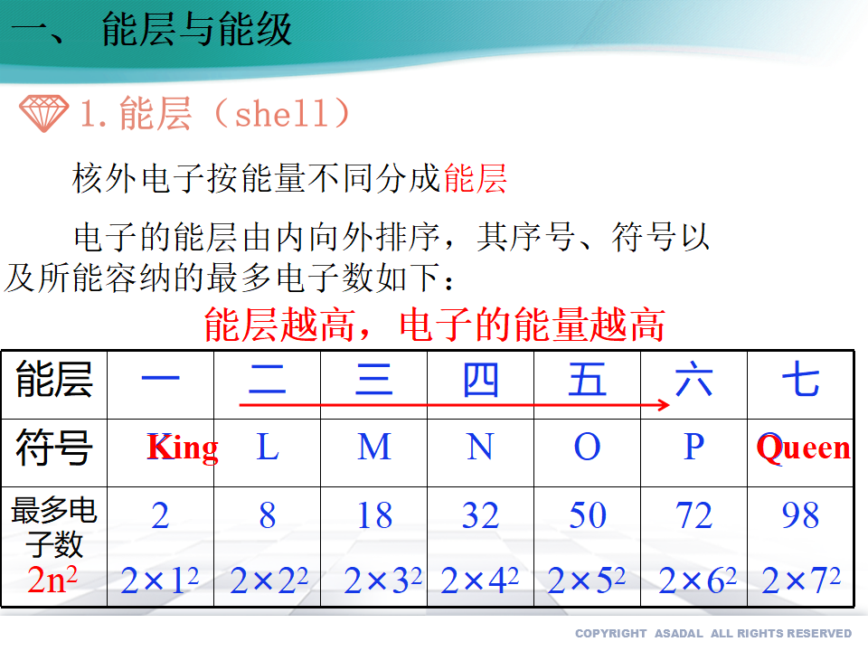 1.1.1 能层与能级 基态与激发态（备课件）-【上好化学课】2020-2021学年高二选择性必修2同步备课系列（人教版2019）_11.png