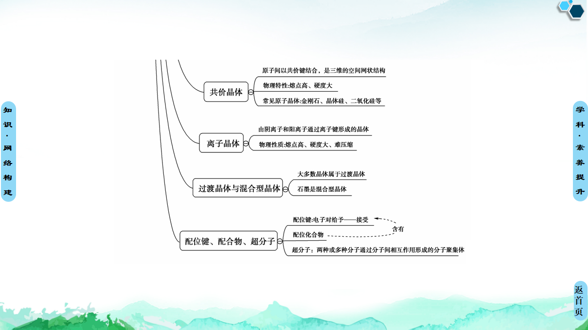 第3章　章末复习课 课件【新教材】人教版（2019）高中化学选择性必修2_04.png