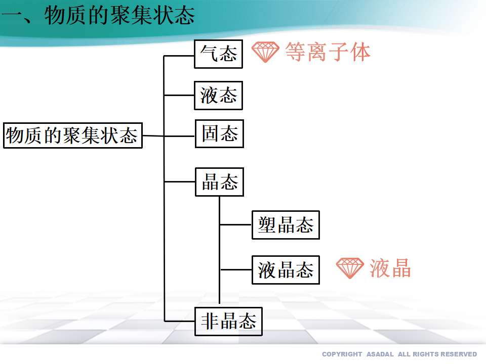 3.1 物质的聚集状态与晶体的常识（备课件）-2020-2021学年高二化学同步备课系列（新教材人教版选择性必修2）_03.png