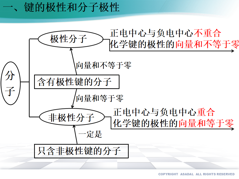 2.3.1 共价键的极性（备课件）-2020-2021学年高二化学同步备课系列（新教材人教版选择性必修2）_05.png