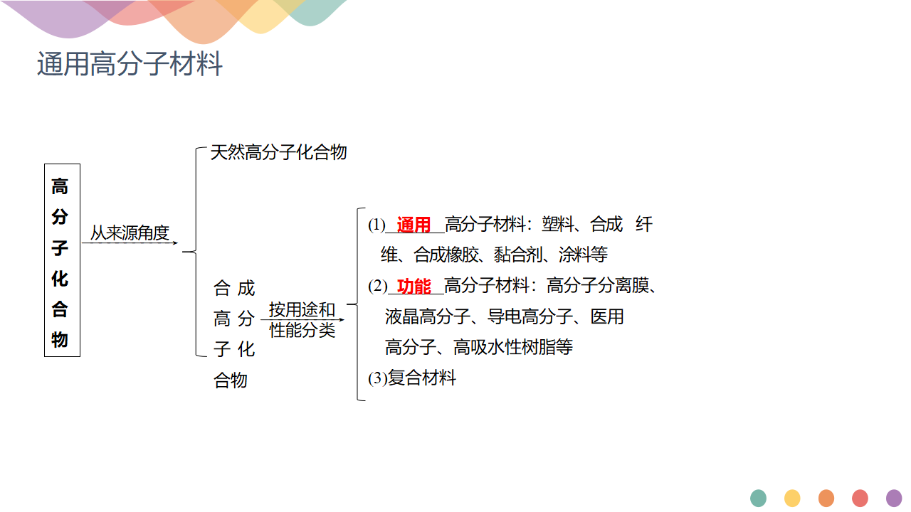 5.2.1 通用高分子材料-课件-2020-2021学年下学期高二化学同步精品课堂新教材人教版选择性必修3共30张PPT_03.png