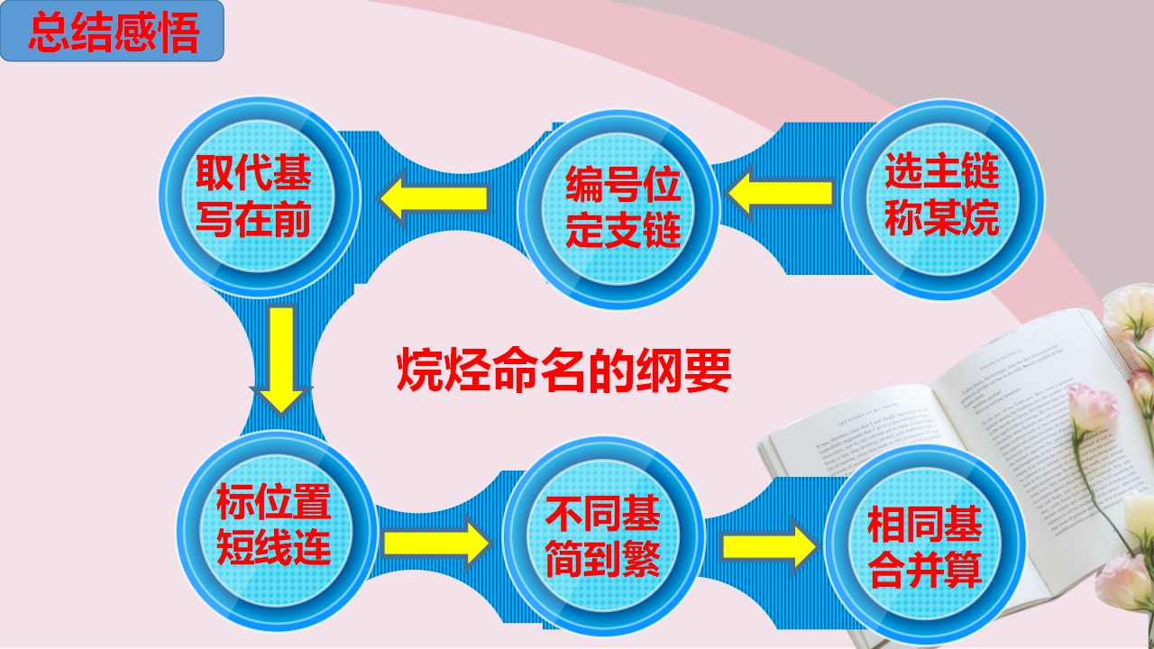 2.1.2 烷烃（2）2020-2021学年高二化学下学期同步备课系列（人教版2019选择性必修3）_16.png