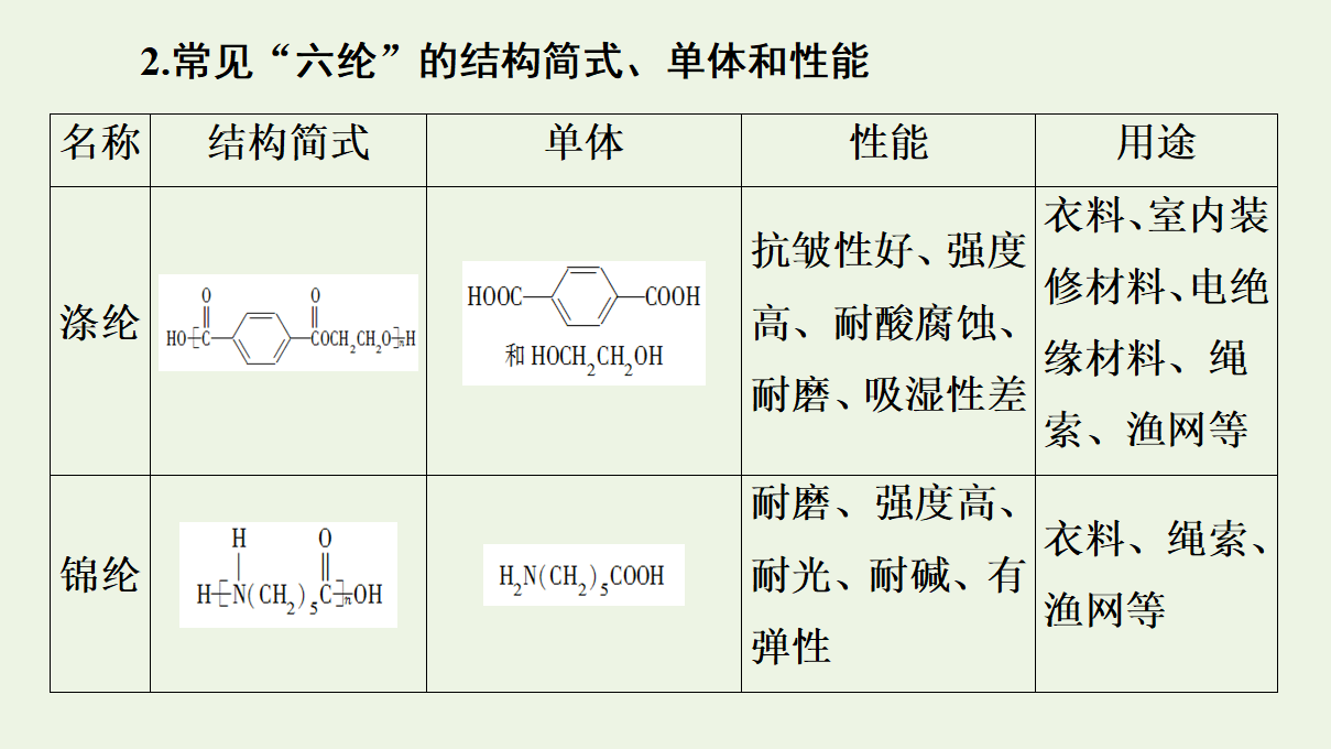 2020_2021学年新教材高中化学第5章合成高分子第2节高分子材料课件新人教版选择性必修3_37.png