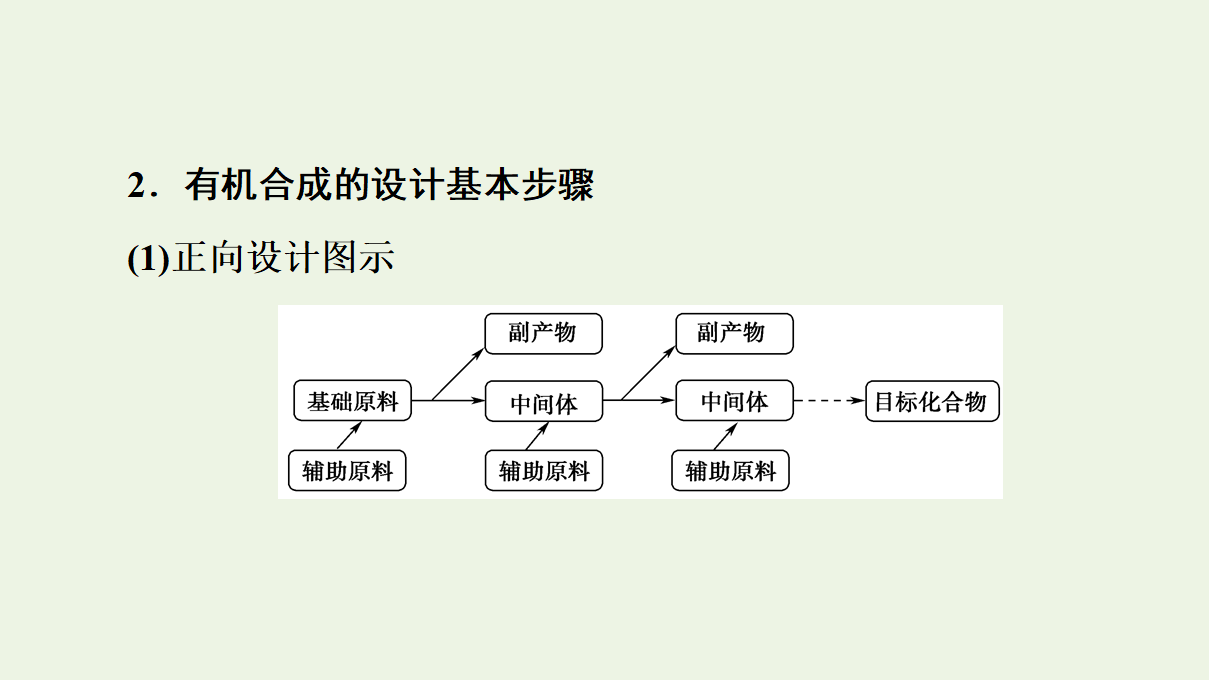 2020_2021学年新教材高中化学第3章烃的衍生物第5节有机合成课件新人教版选择性必修3_32.png
