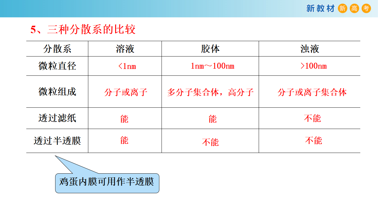 2.1.2  一种重要的混合物——胶体  课件_06.png