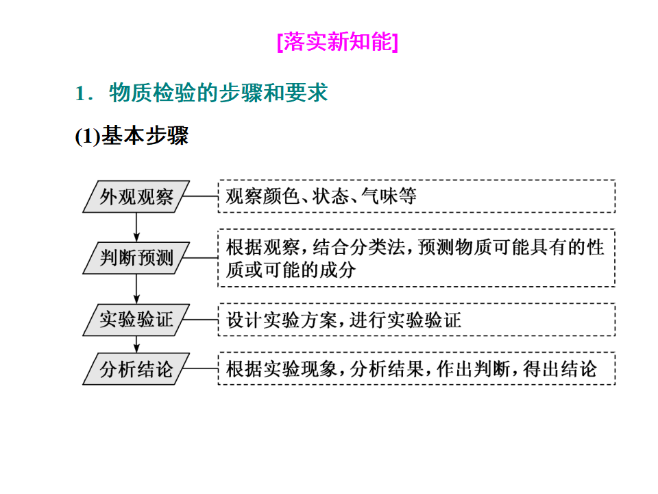 第2节  第三课时　离子反应的应用_08.png