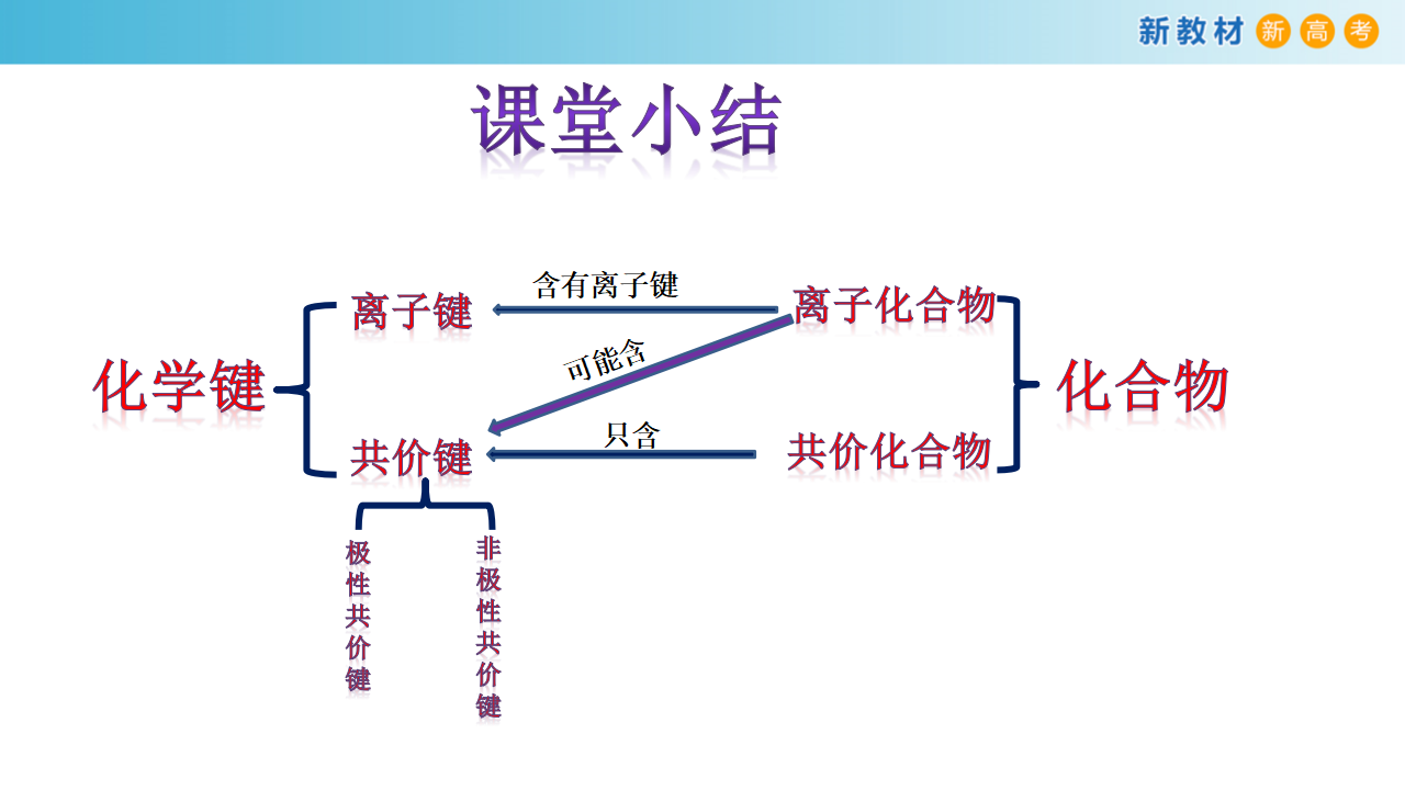 【新教材精创】2.1 化学键与物质构成 课件（2）_23.png