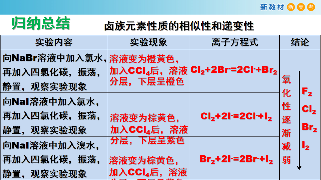 【新教材精创】1.3.2 研究同主族元素的性质 课件（2）-鲁科版高中化学必修第二册共22张PPT_16.png
