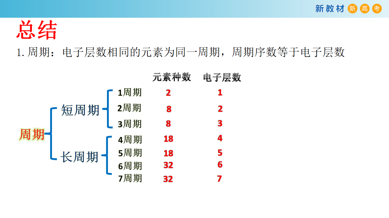 【新教材精创】1.2.2 元素周期表 课件（2）_13.png