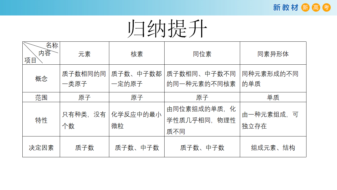 【新教材精创】1.1.1 原子核  核素 课件（2）_18.png