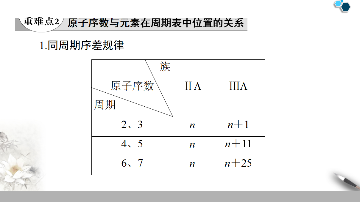 19-20 第1章 第2节 课时2　元素周期表 57PPT_28.png