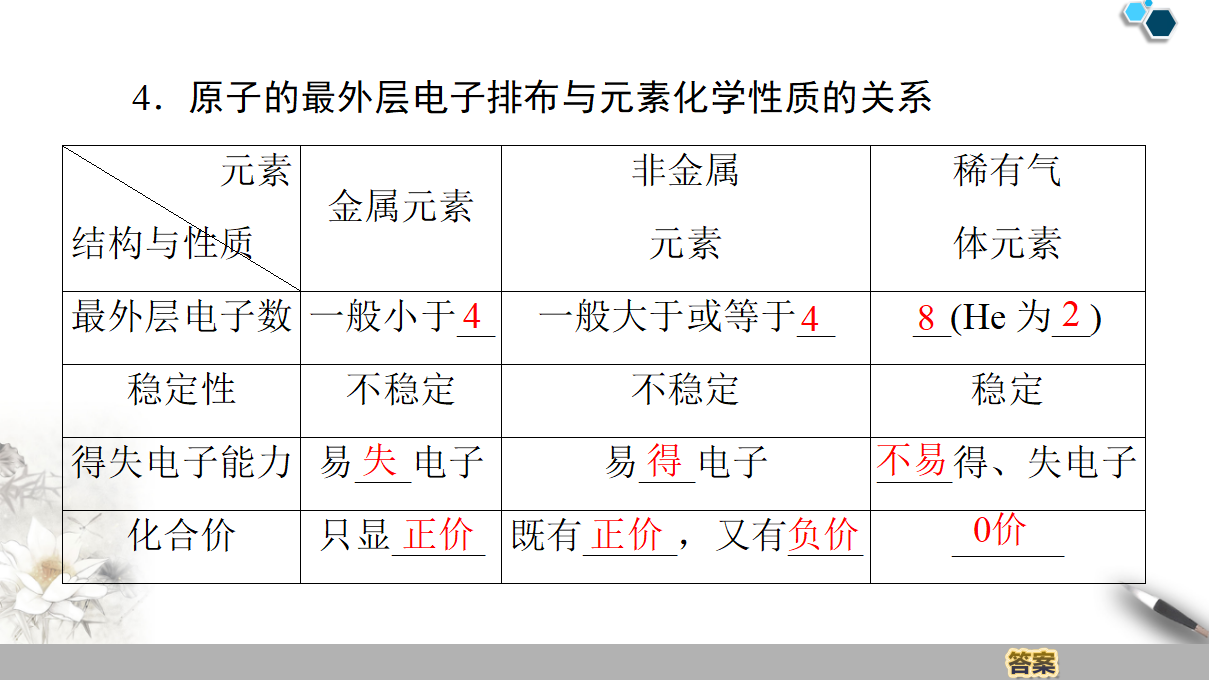 19-20 第1章 第1节 课时2　核外电子排布与元素原子得失电子能力 53PPT_07.png