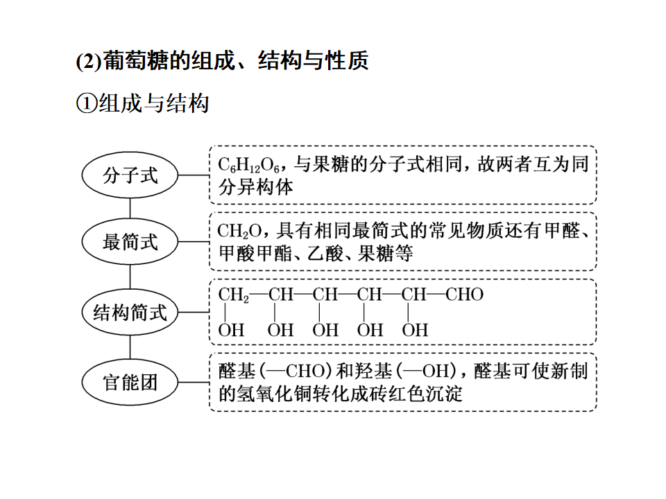 第3节  第三课时　糖类、油脂和蛋白质 59PPT_09.png