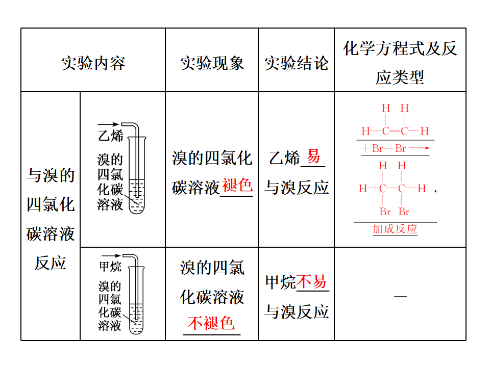 第2节  第一课时　从天然气、石油和煤中获取燃料　石油裂解与乙烯 41PPT_26.png