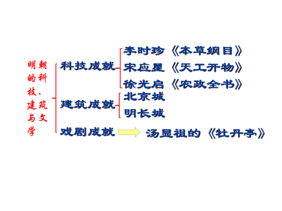 2：第16课 明朝的科技、建筑与文学  （共36张PPT）_33.png