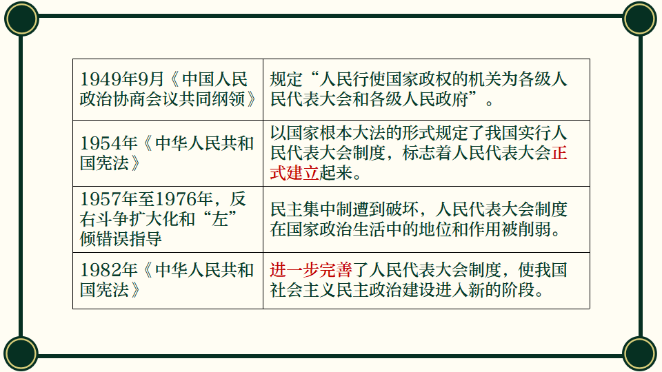 第3课  中国近代至当代政治制度的演变 课件_26.png