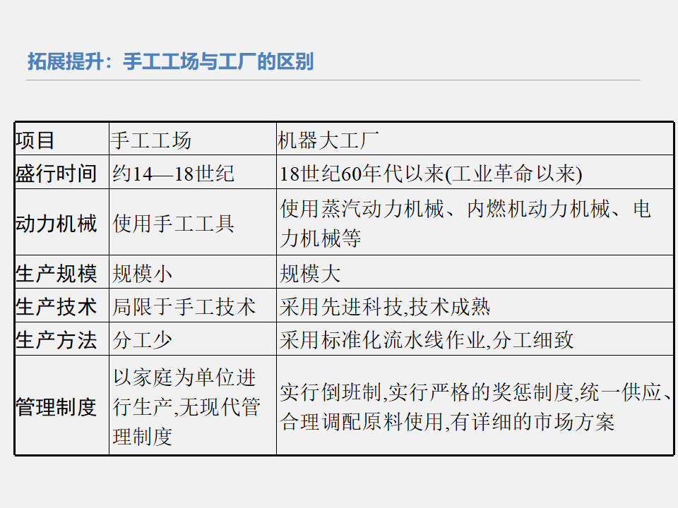 第05课  工业革命与工厂制度-2020-2021学年高二历史上学期新教材精编精讲课件（选择性必修二：经济与社会生活）_09.png