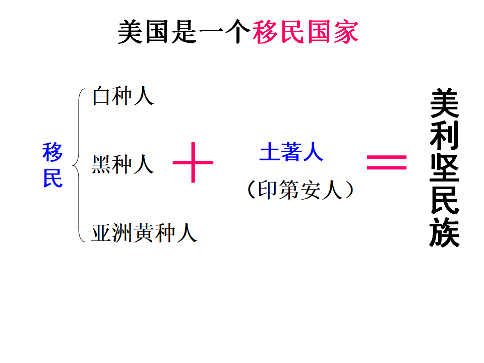 《美国》课件5_17.png