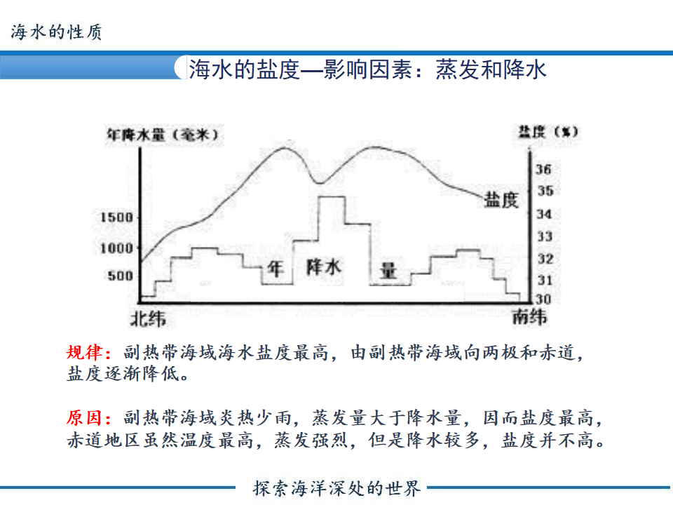 《第二节 海水的性质》名校名师PPT课件_07.png