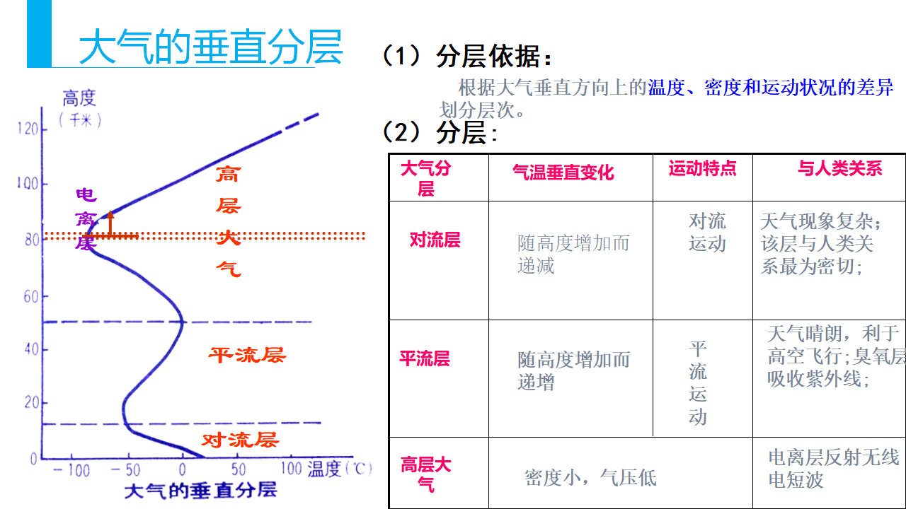 《第一节 大气的组成和垂直分层》优秀教学课件_16.png