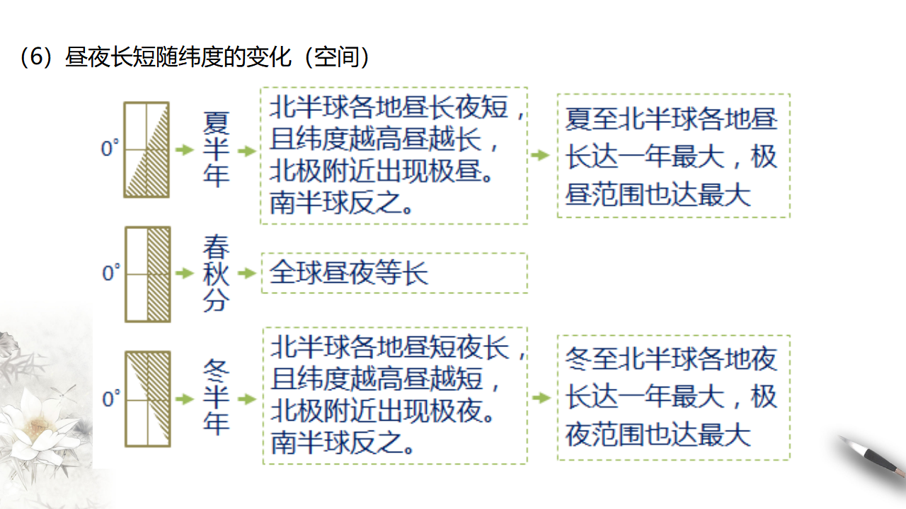 1.2 地球运动的地理意义（第2课时） 课件_11.png
