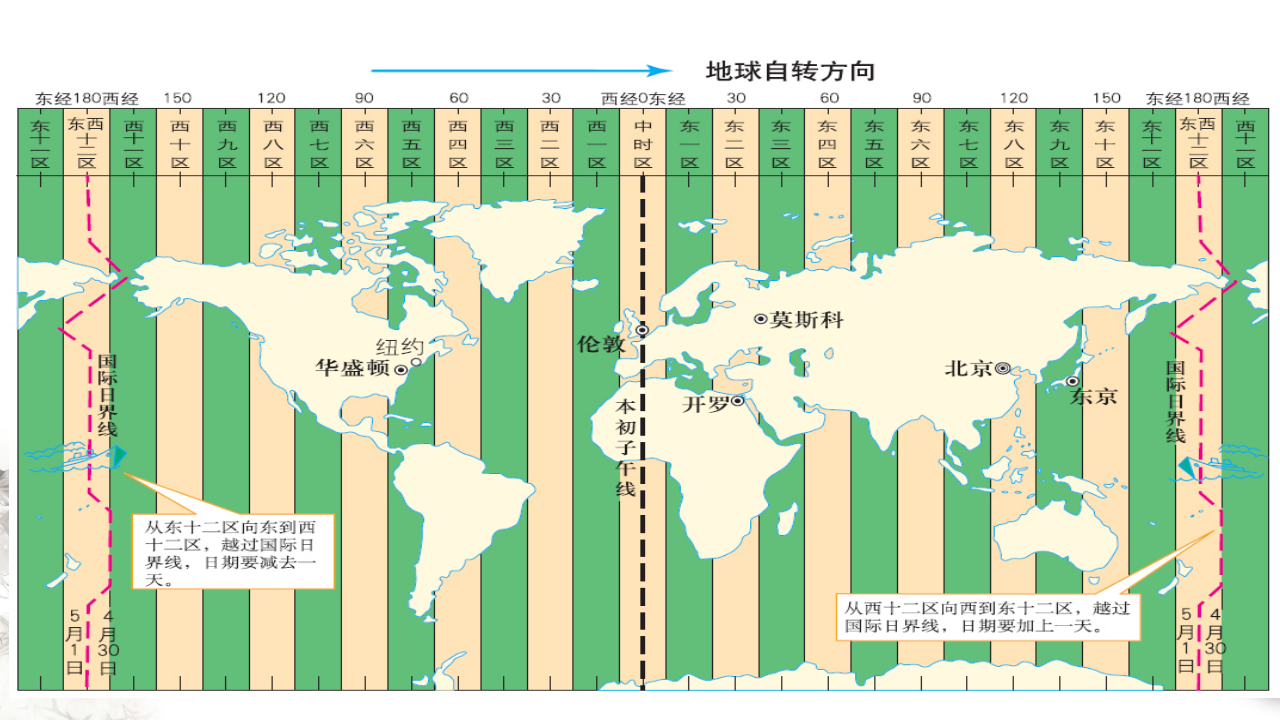 1.2 地球运动的地理意义（第1课时） 课件_25.png