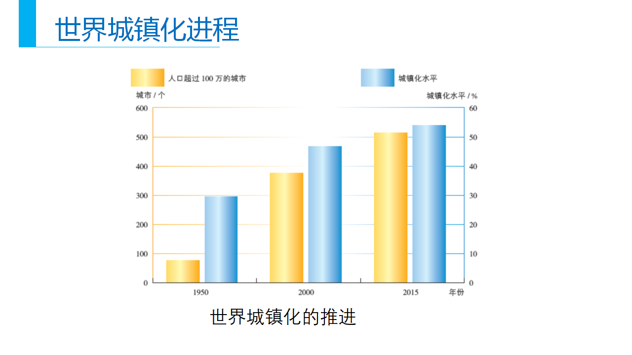 2.2 城镇化-【新教材备课】2020-2021学年高一地理同步精品课件（新教材人教版必修第二册）_14.png
